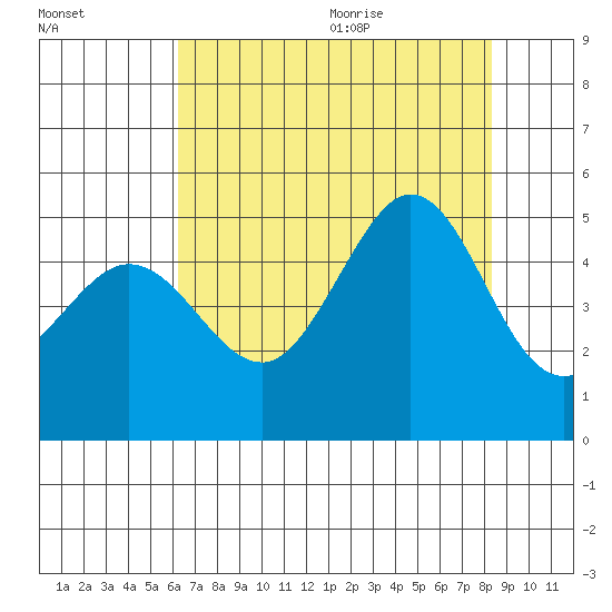 Bodega Bay tide chart for Thursday, August 4, 2022