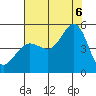 Bodega Bay tide chart for Saturday, August 6, 2022