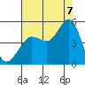 Bodega Bay tide chart for Sunday, August 7, 2022