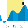 Bodega Bay tide chart for Tuesday, August 9, 2022