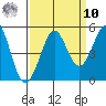 Bodega Bay tide chart for Saturday, September 10, 2022