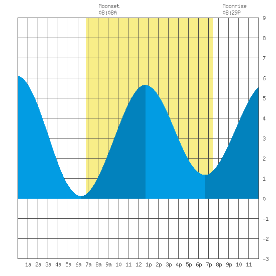 Bodega Bay tide chart for Sunday, September 11, 2022