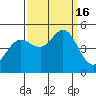 Bodega Bay tide chart for Friday, September 16, 2022