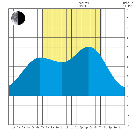 Bodega Bay tide chart for Saturday, September 17, 2022