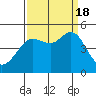 Bodega Bay tide chart for Sunday, September 18, 2022