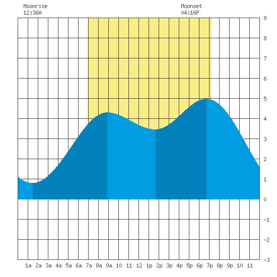 Bodega Bay tide chart for Monday, September 19, 2022