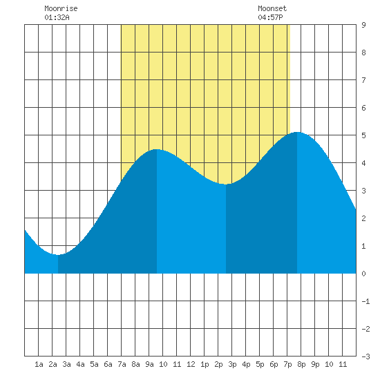 Bodega Bay tide chart for Tuesday, September 20, 2022
