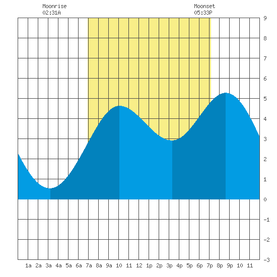 Bodega Bay tide chart for Wednesday, September 21, 2022