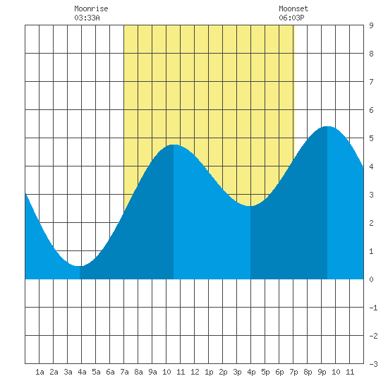 Bodega Bay tide chart for Thursday, September 22, 2022