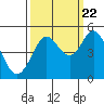 Bodega Bay tide chart for Thursday, September 22, 2022