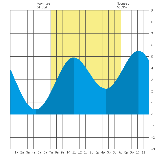 Bodega Bay tide chart for Friday, September 23, 2022