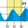 Bodega Bay tide chart for Friday, September 23, 2022