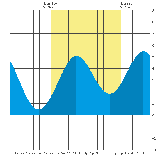 Bodega Bay tide chart for Saturday, September 24, 2022