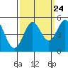 Bodega Bay tide chart for Saturday, September 24, 2022