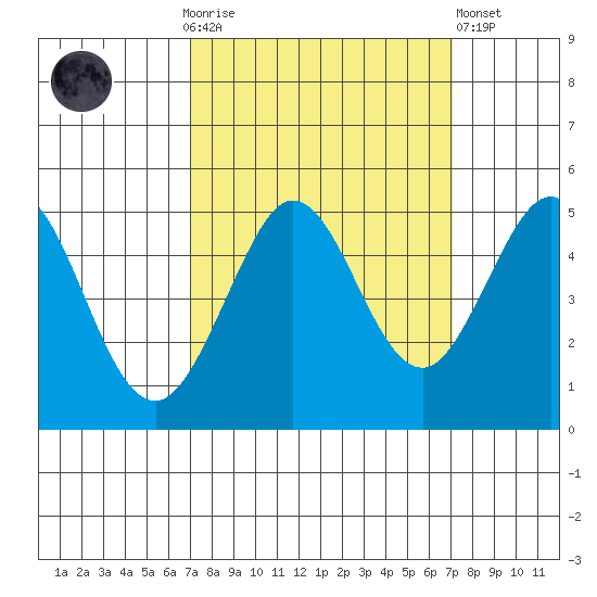 Bodega Bay tide chart for Sunday, September 25, 2022