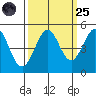Bodega Bay tide chart for Sunday, September 25, 2022