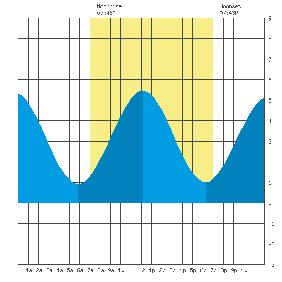 Bodega Bay tide chart for Monday, September 26, 2022
