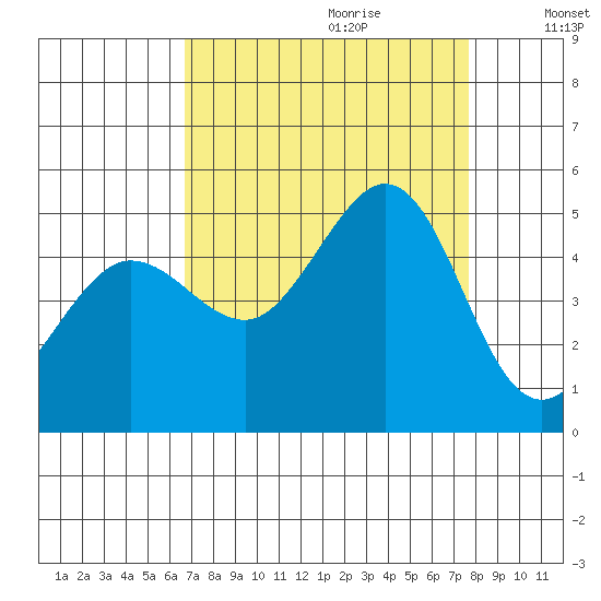 Bodega Bay tide chart for Friday, September 2, 2022