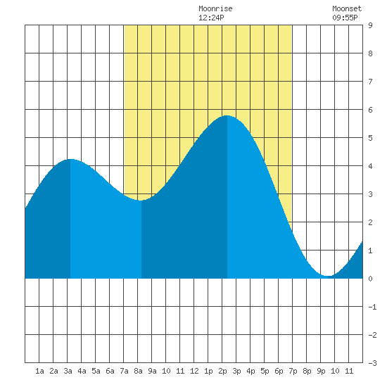 Bodega Bay tide chart for Friday, September 30, 2022