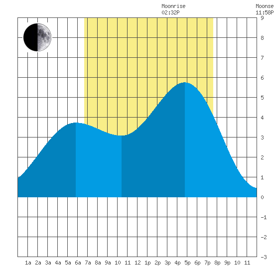 Bodega Bay tide chart for Saturday, September 3, 2022