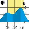 Bodega Bay tide chart for Saturday, September 3, 2022