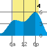 Bodega Bay tide chart for Sunday, September 4, 2022