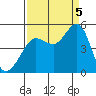 Bodega Bay tide chart for Monday, September 5, 2022