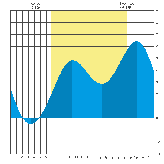Bodega Bay tide chart for Wednesday, September 7, 2022