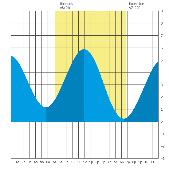 Bodega Bay tide chart for Monday, October 10, 2022