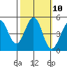 Bodega Bay tide chart for Monday, October 10, 2022