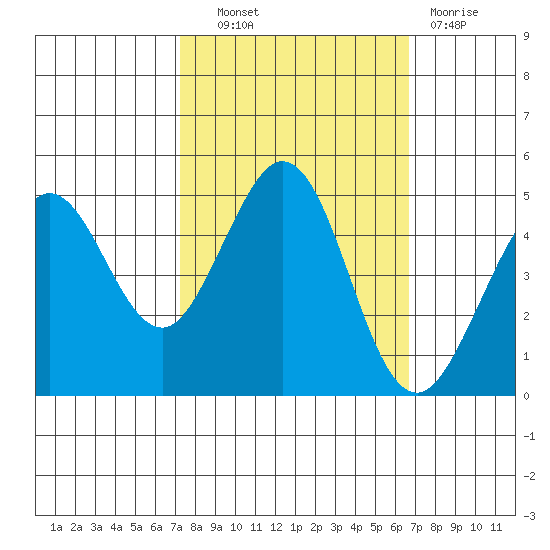 Bodega Bay tide chart for Tuesday, October 11, 2022