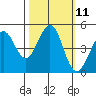 Bodega Bay tide chart for Tuesday, October 11, 2022