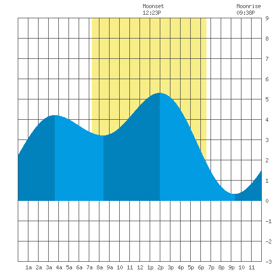 Bodega Bay tide chart for Friday, October 14, 2022