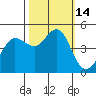 Bodega Bay tide chart for Friday, October 14, 2022
