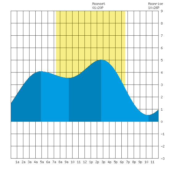 Bodega Bay tide chart for Saturday, October 15, 2022