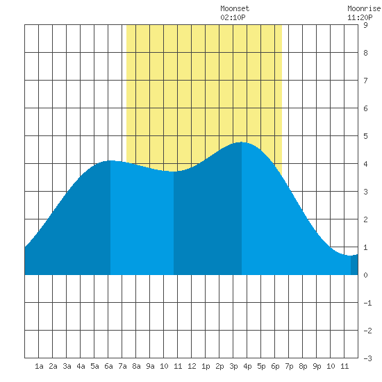 Bodega Bay tide chart for Sunday, October 16, 2022
