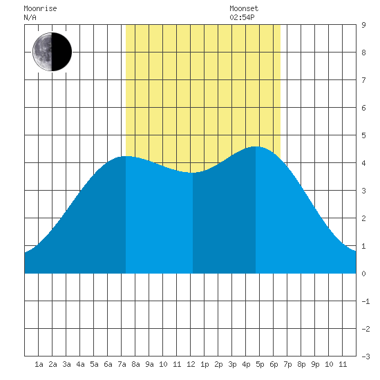 Bodega Bay tide chart for Monday, October 17, 2022