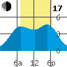 Bodega Bay tide chart for Monday, October 17, 2022