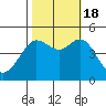Bodega Bay tide chart for Tuesday, October 18, 2022