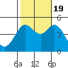 Bodega Bay tide chart for Wednesday, October 19, 2022