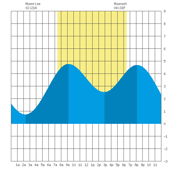 Bodega Bay tide chart for Thursday, October 20, 2022