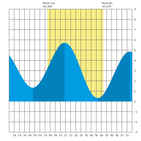 Bodega Bay tide chart for Monday, October 24, 2022