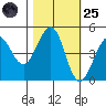 Bodega Bay tide chart for Tuesday, October 25, 2022
