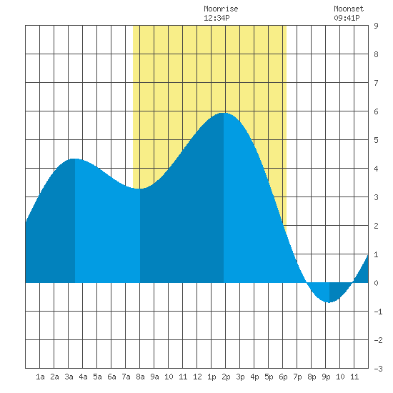 Bodega Bay tide chart for Saturday, October 29, 2022