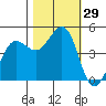 Bodega Bay tide chart for Saturday, October 29, 2022