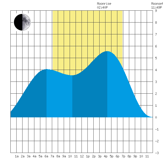 Bodega Bay tide chart for Sunday, October 2, 2022