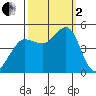 Bodega Bay tide chart for Sunday, October 2, 2022