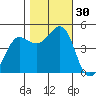 Bodega Bay tide chart for Sunday, October 30, 2022