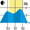 Bodega Bay tide chart for Monday, October 31, 2022