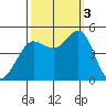 Bodega Bay tide chart for Monday, October 3, 2022